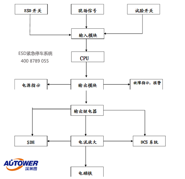 ESD緊急停車(chē)系統(tǒng)