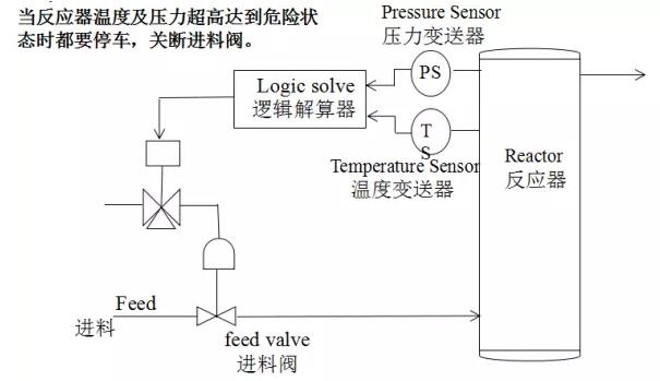 SIS安全儀表系統(tǒng)的功能安全？安全儀表系統(tǒng)SIS廠家